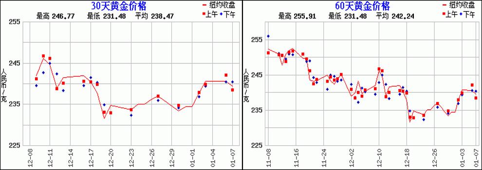 黄金价格走势图