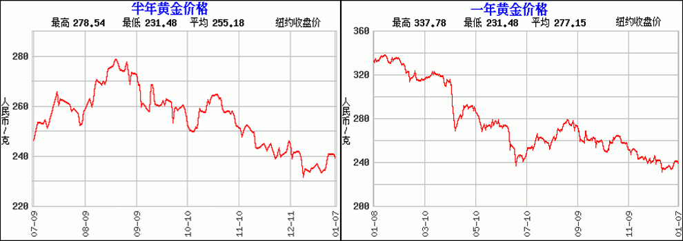 黄金价格走势图