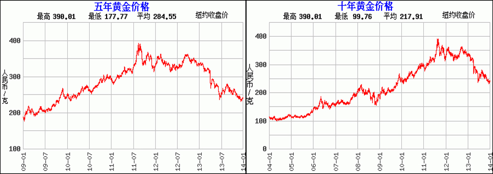 黄金价格走势图