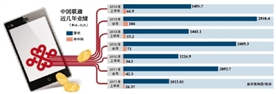 联通上半年营收1495.7亿 增速首次进