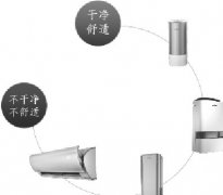 美的转型空气服务商构建智慧空气