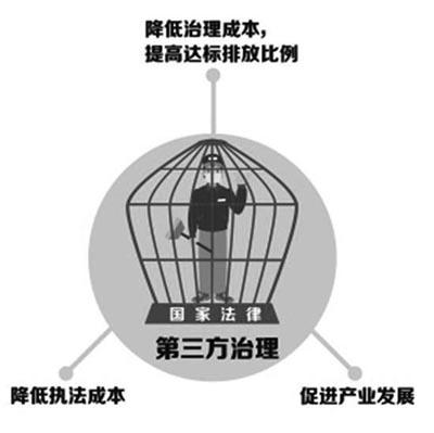 上海拟推进环境污染第三方治理工
