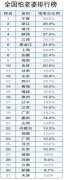 全国怕老婆排行榜出炉 四川排第13位